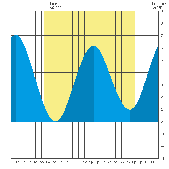 Gulf Beach tide chart for Saturday, May 25, 2024