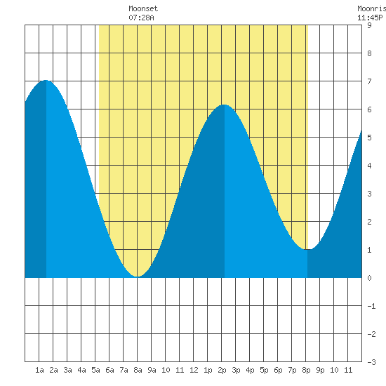 Gulf Beach tide chart for Sunday, May 26, 2024