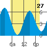 Gulf Beach tide chart for Monday, May 27, 2024