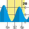 Gulf Beach tide chart for Tuesday, May 28, 2024