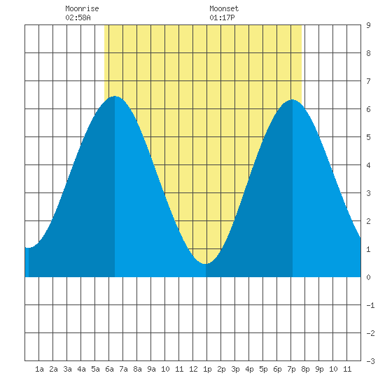 Gulf Beach tide chart for Thursday, May 2, 2024