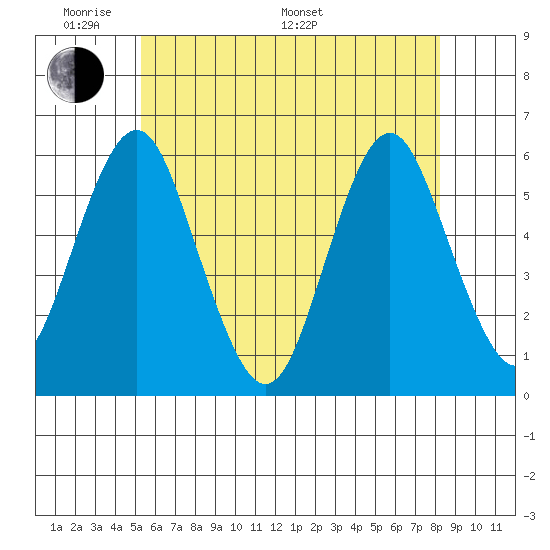 Gulf Beach tide chart for Thursday, May 30, 2024