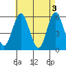 Gulf Beach tide chart for Friday, May 3, 2024