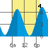 Gulf Beach tide chart for Saturday, May 4, 2024