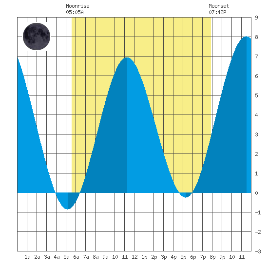 Gulf Beach tide chart for Tuesday, May 7, 2024