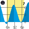Gulf Beach tide chart for Tuesday, May 7, 2024