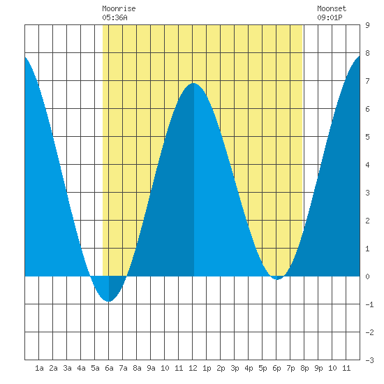 Gulf Beach tide chart for Wednesday, May 8, 2024