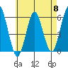 Gulf Beach tide chart for Wednesday, May 8, 2024