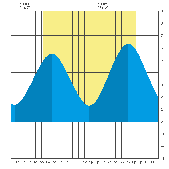 Gulf Beach tide chart for Saturday, June 15, 2024