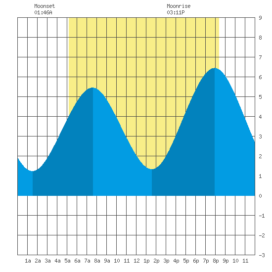 Gulf Beach tide chart for Sunday, June 16, 2024