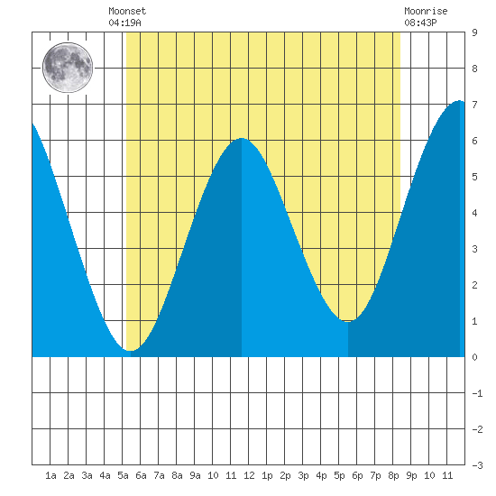 Gulf Beach tide chart for Friday, June 21, 2024