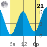 Gulf Beach tide chart for Friday, June 21, 2024