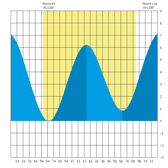 Gulf Beach tide chart for Saturday, June 22, 2024
