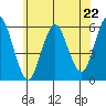 Gulf Beach tide chart for Saturday, June 22, 2024