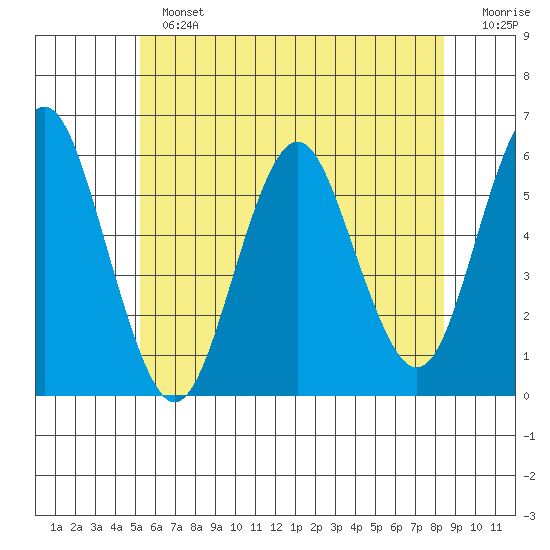 Gulf Beach tide chart for Sunday, June 23, 2024