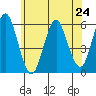 Gulf Beach tide chart for Monday, June 24, 2024