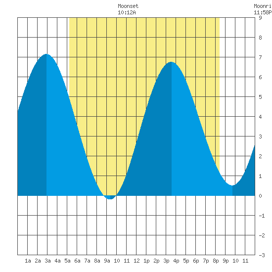 Gulf Beach tide chart for Wednesday, June 26, 2024
