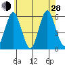 Gulf Beach tide chart for Friday, June 28, 2024