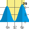 Gulf Beach tide chart for Saturday, June 29, 2024