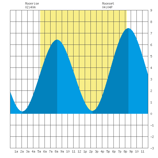 Gulf Beach tide chart for Sunday, June 2, 2024