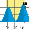 Gulf Beach tide chart for Sunday, June 30, 2024