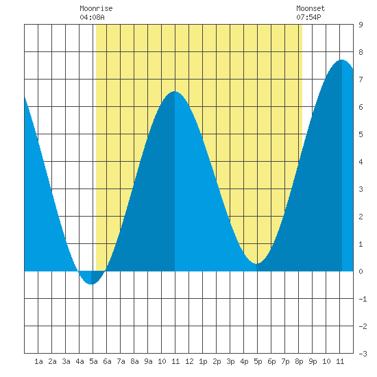 Gulf Beach tide chart for Wednesday, June 5, 2024