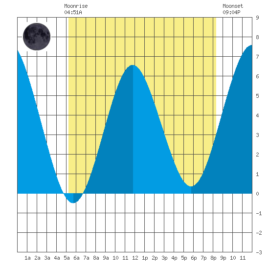 Gulf Beach tide chart for Thursday, June 6, 2024