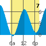Gulf Beach tide chart for Friday, June 7, 2024