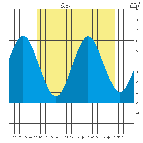 Gulf Beach tide chart for Wednesday, July 10, 2024