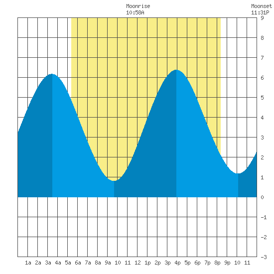 Gulf Beach tide chart for Thursday, July 11, 2024