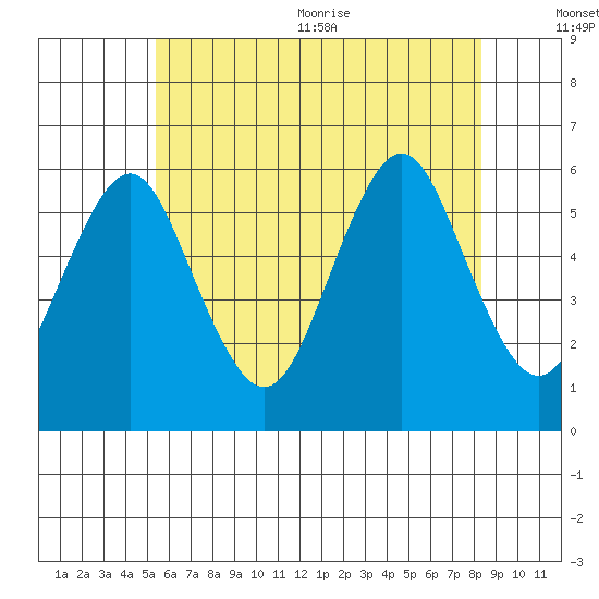 Gulf Beach tide chart for Friday, July 12, 2024