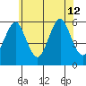 Gulf Beach tide chart for Friday, July 12, 2024