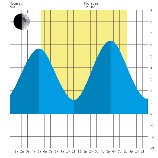 Gulf Beach tide chart for Saturday, July 13, 2024