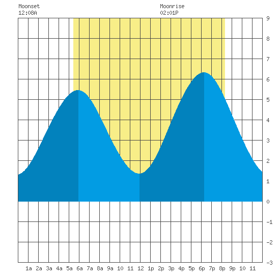 Gulf Beach tide chart for Sunday, July 14, 2024