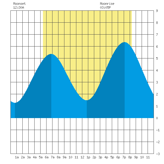 Gulf Beach tide chart for Monday, July 15, 2024