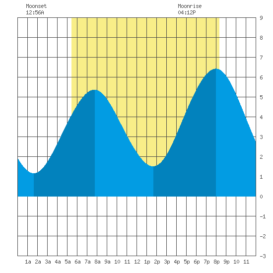 Gulf Beach tide chart for Tuesday, July 16, 2024