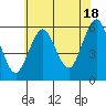 Gulf Beach tide chart for Thursday, July 18, 2024