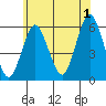 Gulf Beach tide chart for Monday, July 1, 2024