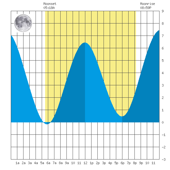 Gulf Beach tide chart for Sunday, July 21, 2024