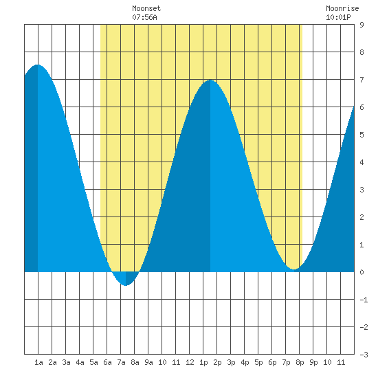 Gulf Beach tide chart for Tuesday, July 23, 2024