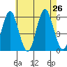 Gulf Beach tide chart for Friday, July 26, 2024