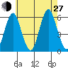 Gulf Beach tide chart for Saturday, July 27, 2024