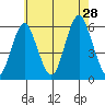 Gulf Beach tide chart for Sunday, July 28, 2024