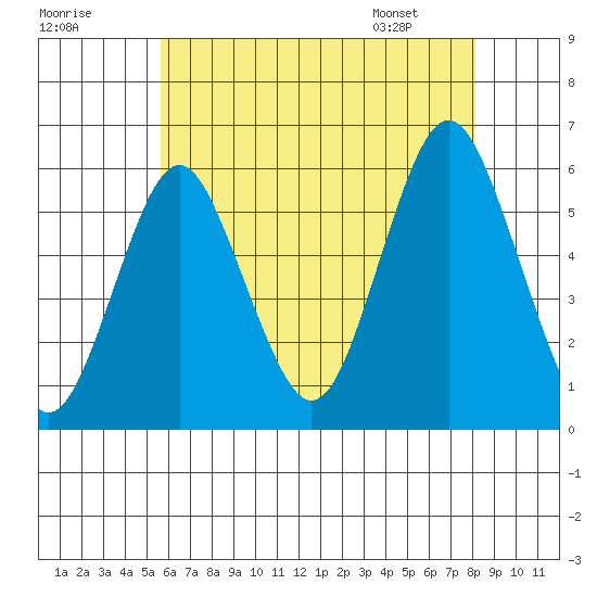 Gulf Beach tide chart for Monday, July 29, 2024
