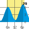 Gulf Beach tide chart for Monday, July 29, 2024