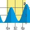 Gulf Beach tide chart for Tuesday, July 2, 2024