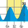 Gulf Beach tide chart for Wednesday, July 31, 2024
