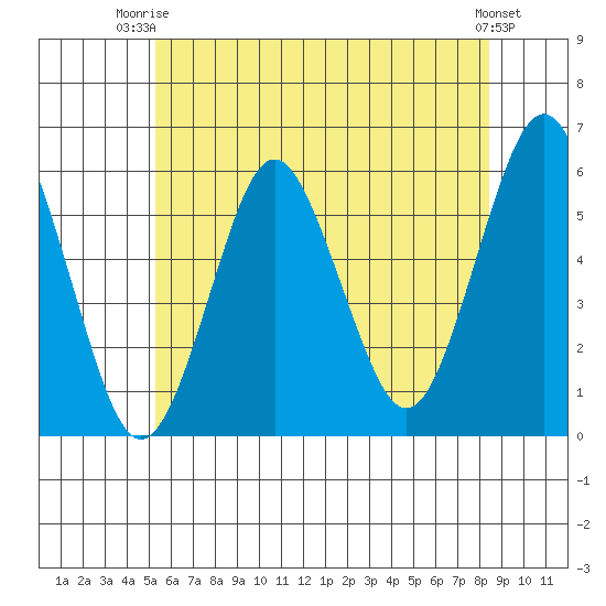 Gulf Beach tide chart for Thursday, July 4, 2024