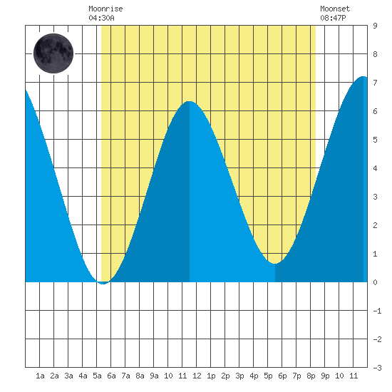 Gulf Beach tide chart for Friday, July 5, 2024
