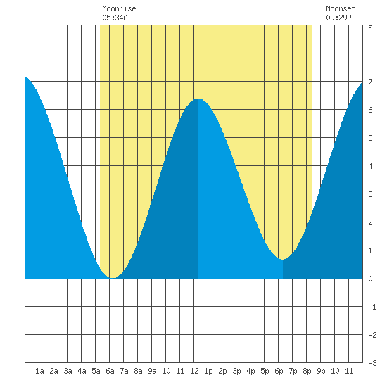 Gulf Beach tide chart for Saturday, July 6, 2024